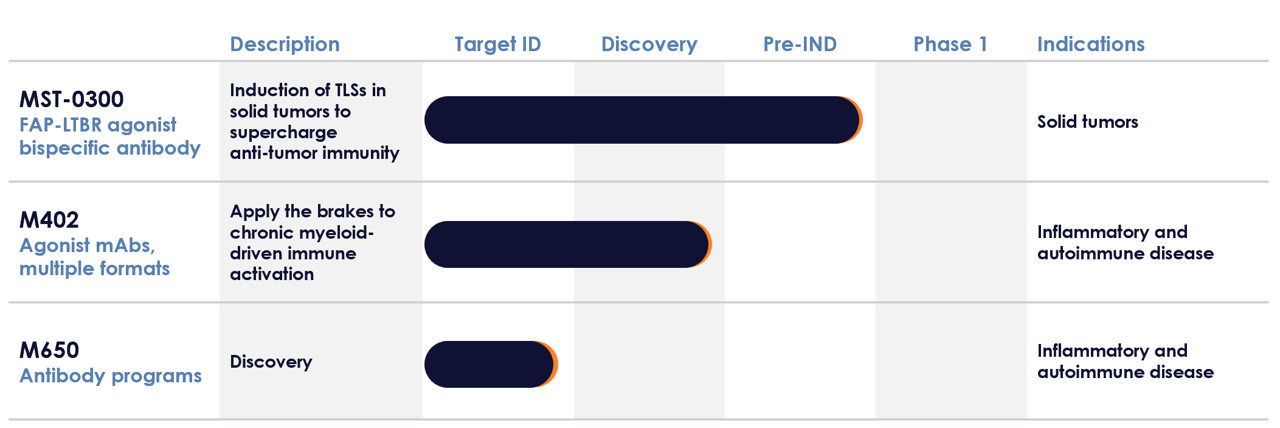 Mestag Pipeline Chart